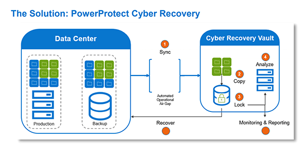 Cyber Recovery solution
